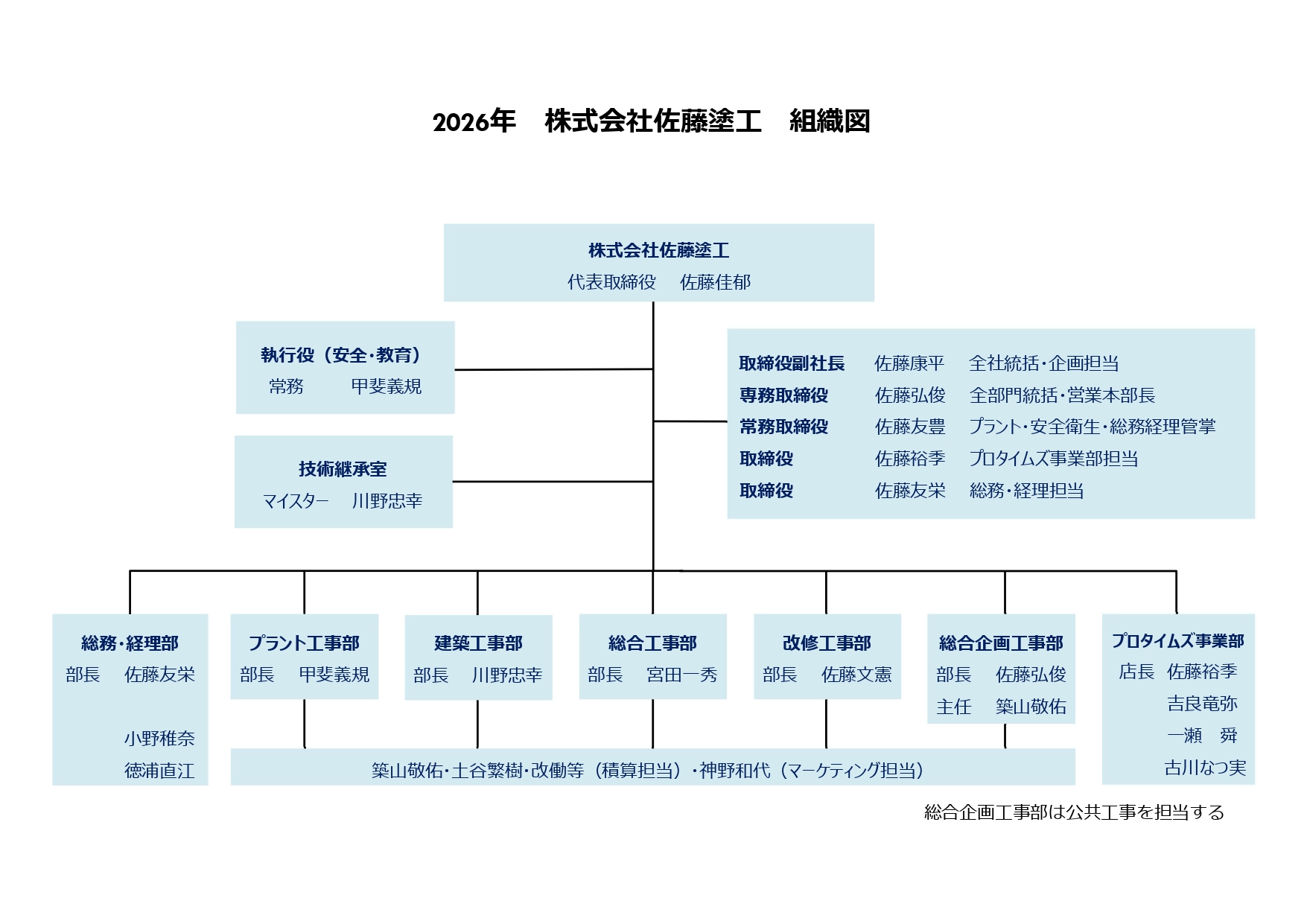 組織図